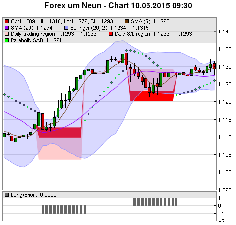 FOREX Chart