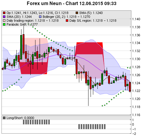 FOREX Chart