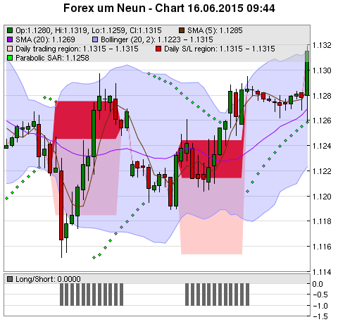 FOREX Chart