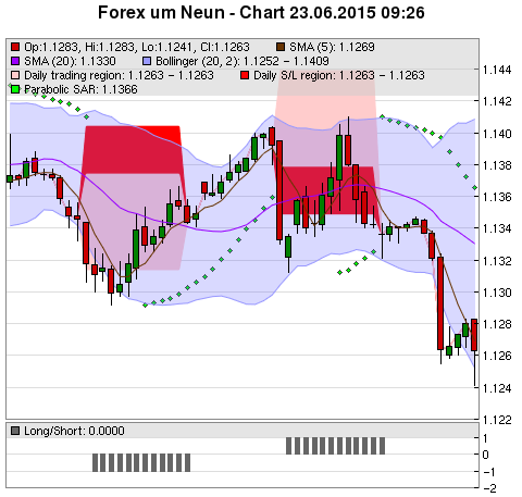 FOREX Chart