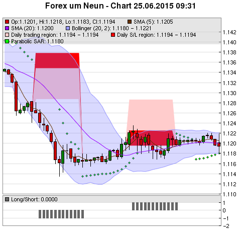 FOREX Chart