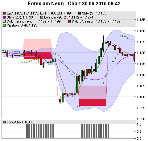 FOREX Chart