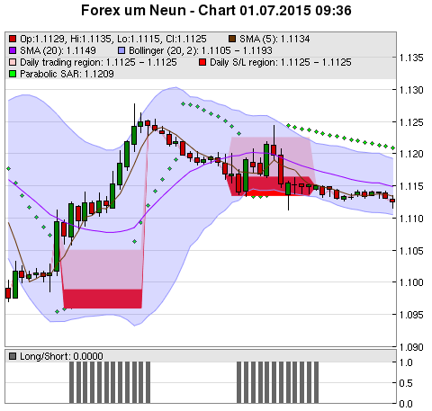 FOREX Chart