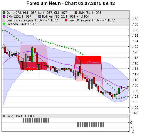 FOREX Chart