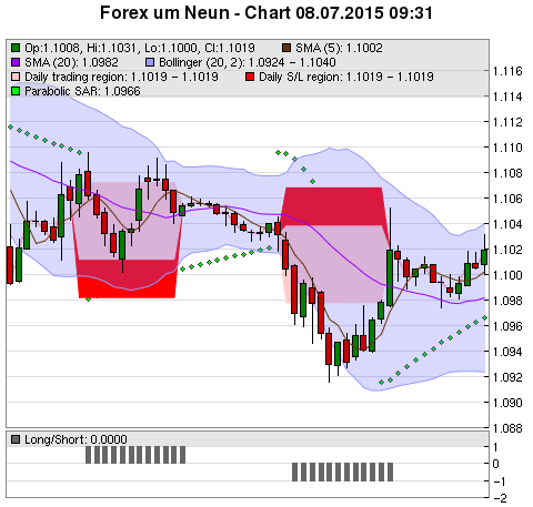 FOREX Chart