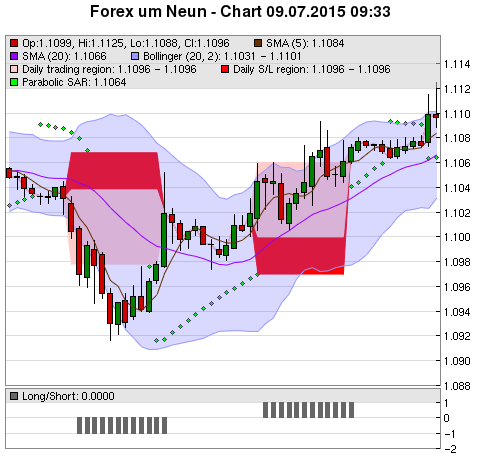 FOREX Chart