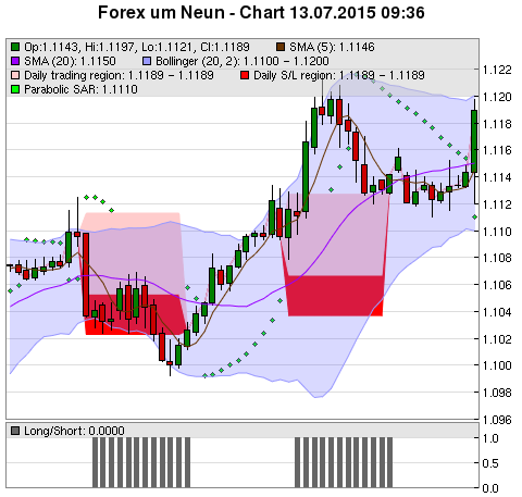 FOREX Chart