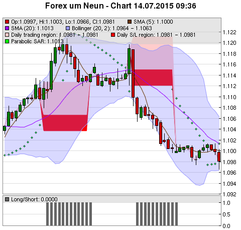 FOREX Chart