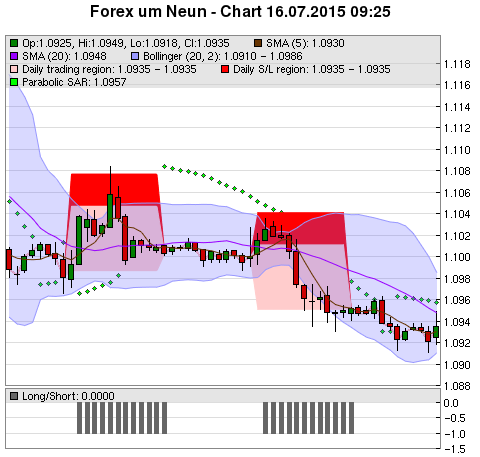 FOREX Chart