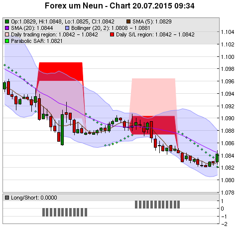 FOREX Chart