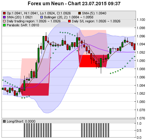 FOREX Chart