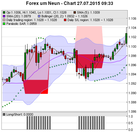 FOREX Chart