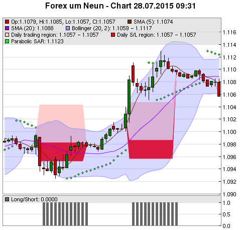 FOREX Chart