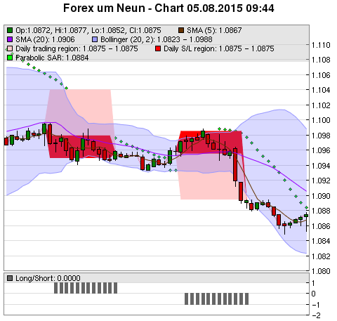 FOREX Chart