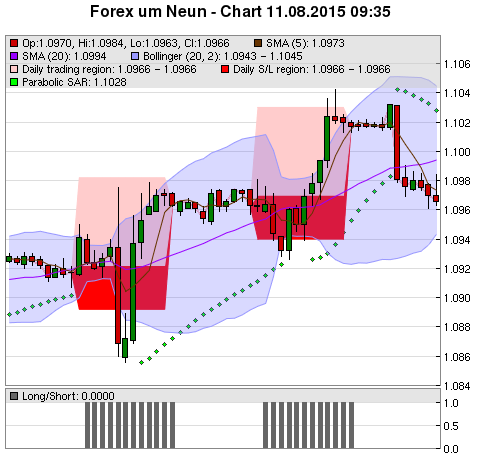 FOREX Chart