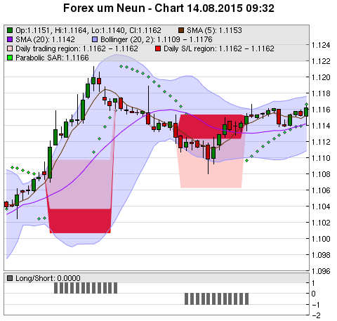 FOREX Chart