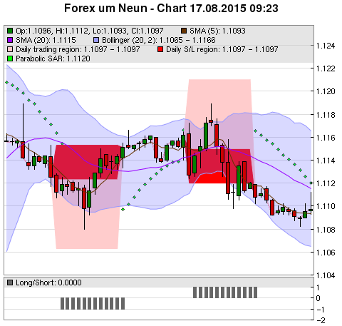 FOREX Chart