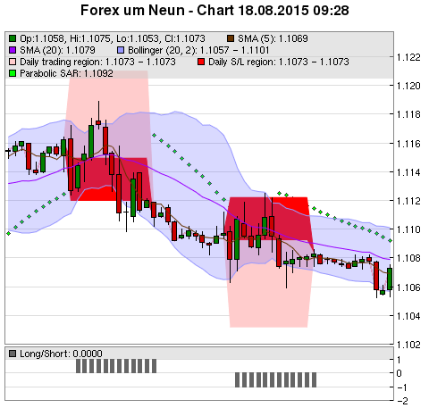 FOREX Chart