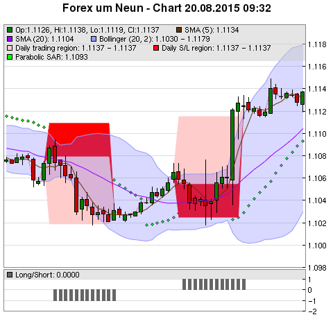 FOREX Chart