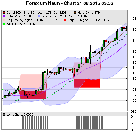 FOREX Chart