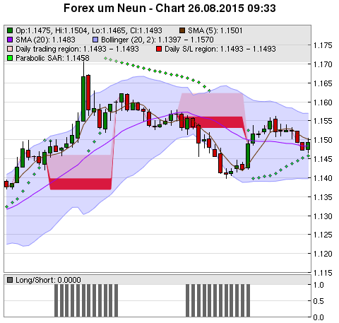 FOREX Chart