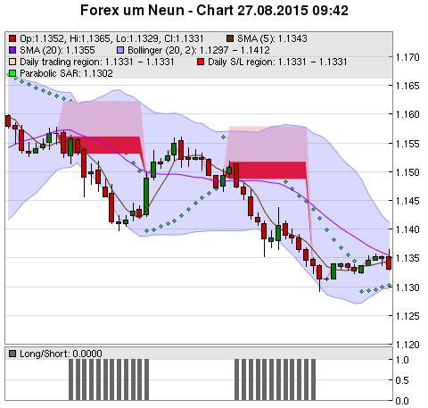 FOREX Chart