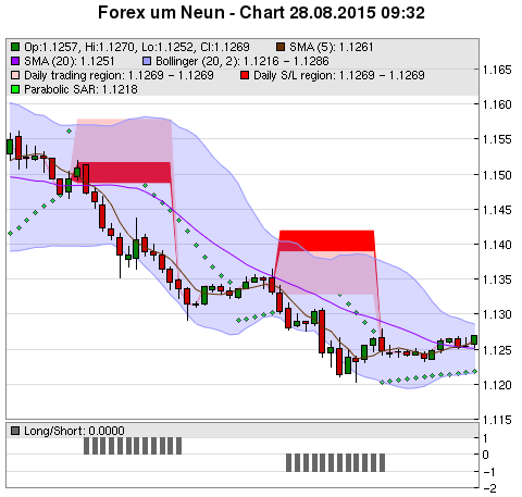 FOREX Chart