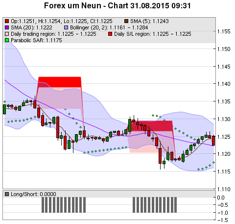 FOREX Chart