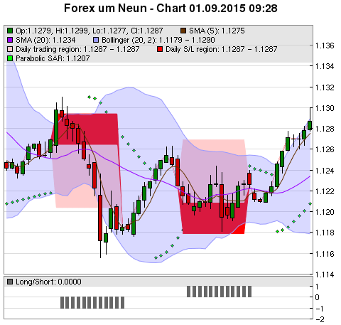 FOREX Chart