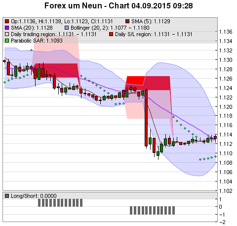 FOREX Chart