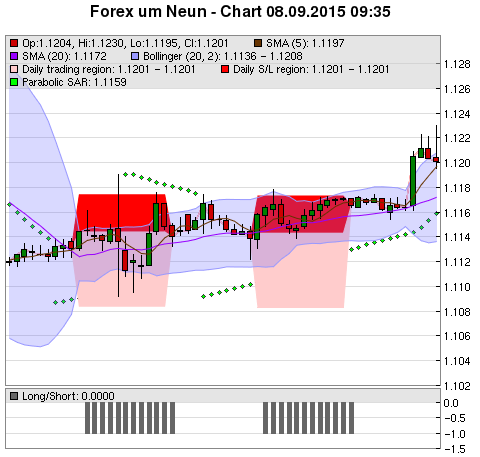 FOREX Chart