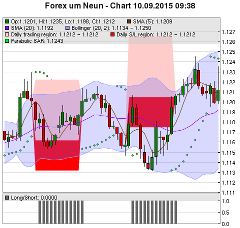 FOREX Chart