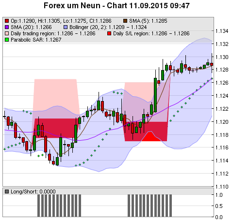 FOREX Chart