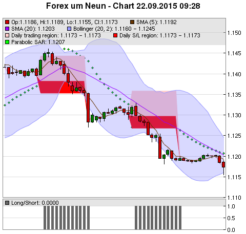 FOREX Chart