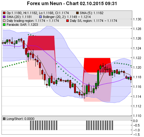 FOREX Chart