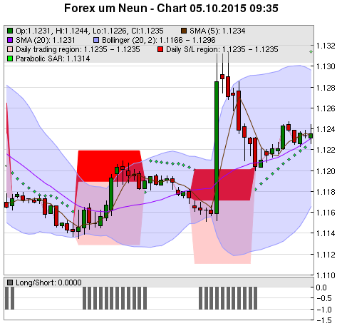 FOREX Chart