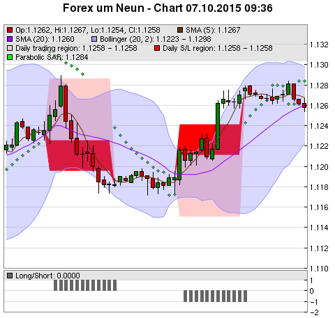 FOREX Chart