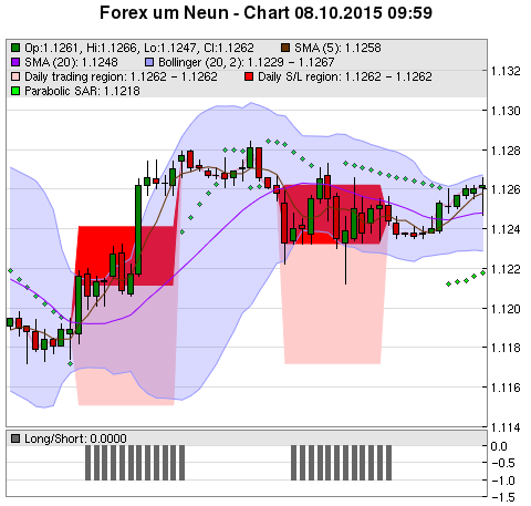 FOREX Chart