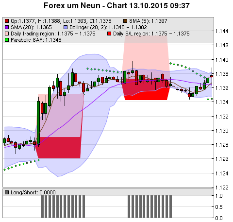 FOREX Chart