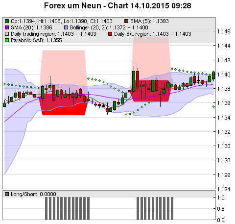 FOREX Chart