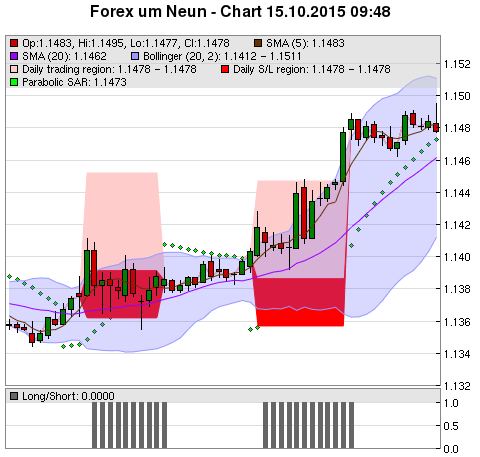 FOREX Chart