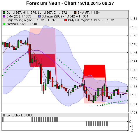 FOREX Chart