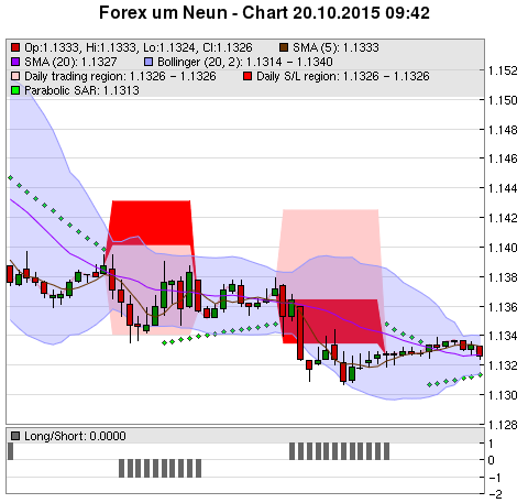 FOREX Chart