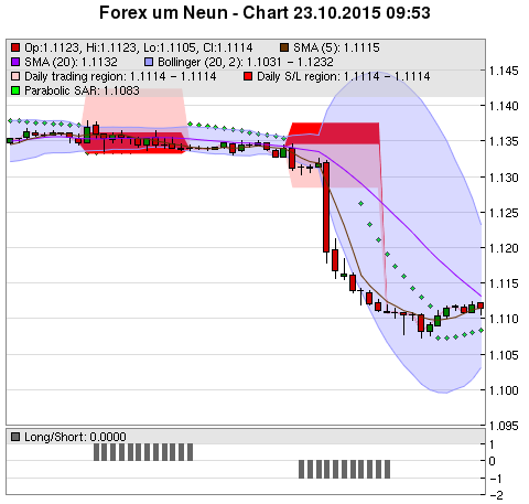 FOREX Chart