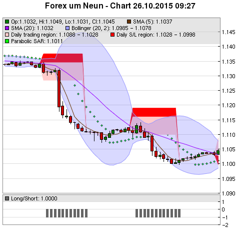 FOREX Chart