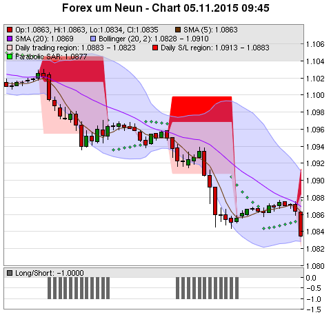 FOREX Chart