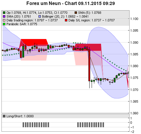 FOREX Chart