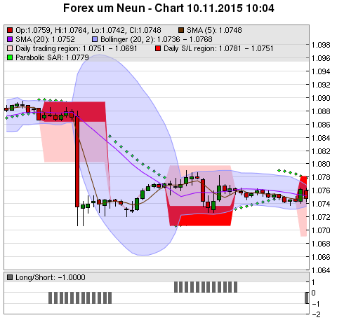 FOREX Chart