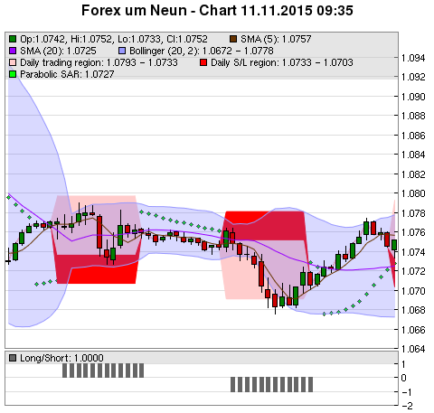 FOREX Chart