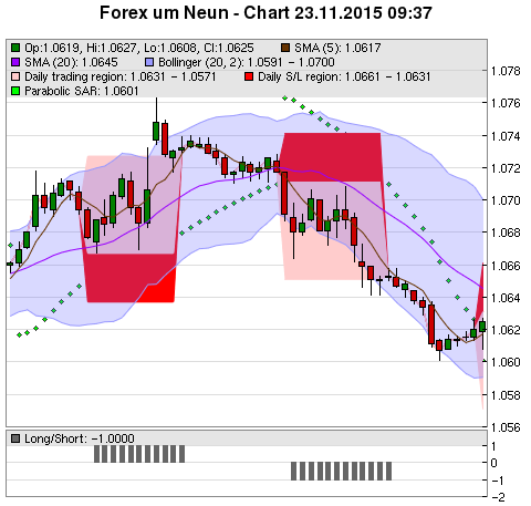 FOREX Chart